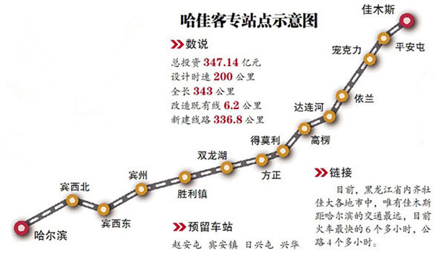 哈佳快速铁路站点